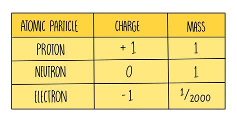 write the charge on electron proton and neutron
