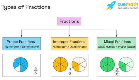 write the definition of types of fraction with example