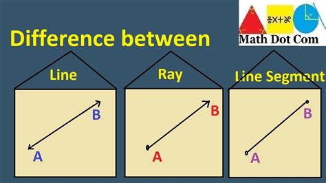 write the difference between a line ray and line segment
