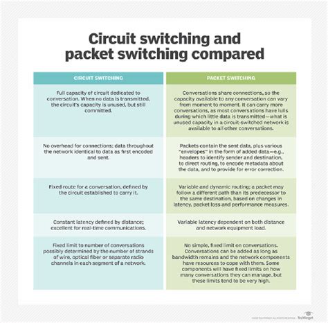 write the difference between circuit switching and packet switching