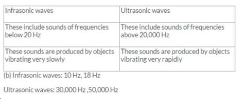 write the difference between infrasonic and ultrasonic sound