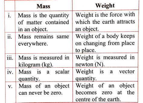 write the difference between mass and weight of an object class 9
