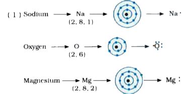 write the electron dot structure for magnesium and oxygen