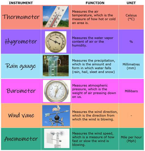 write the main instruments for measuring elements of weather and climate