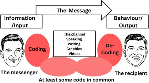 write the meaning of communication process