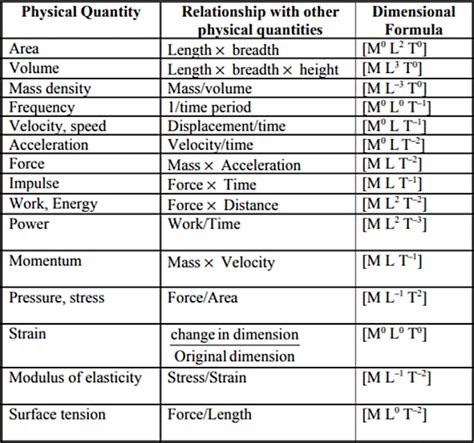 write the name of two physical quantities having same dimensions