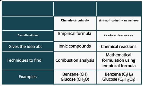 write the relation between empirical formula and molecular formula