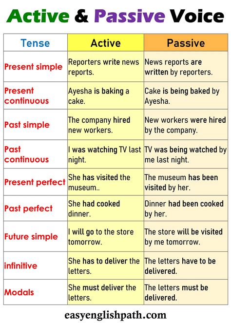 write the rules of active and passive voice with examples