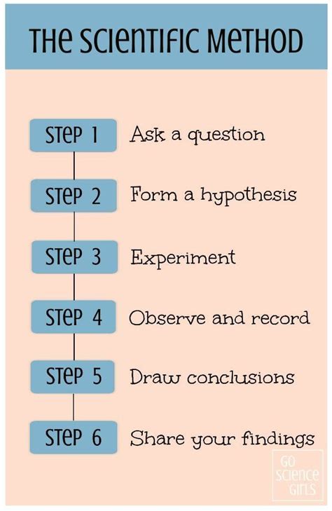 write the six basic steps of a scientific method