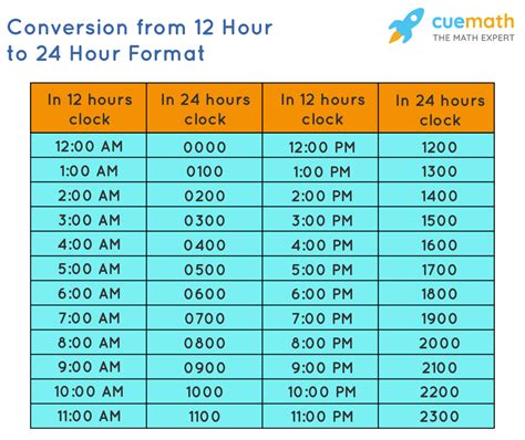 write the time in 12 hour and 24 hour format