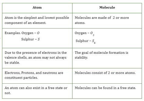 write two difference between atom and molecule class 9