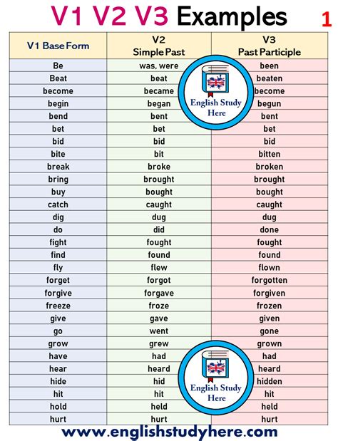 write v1 v2 v3 form with examples