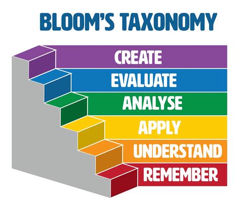 writing learning objectives using bloom's taxonomy
