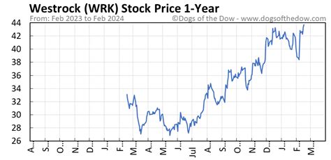 wrk stock price today