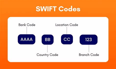 wrong swift code used