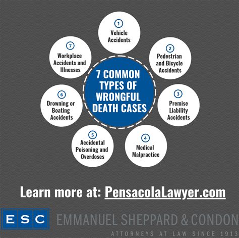 Wrongful Death Cases