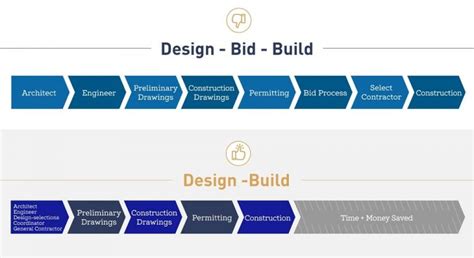PPT WSDOT Design Build Contracting an innovative partnership