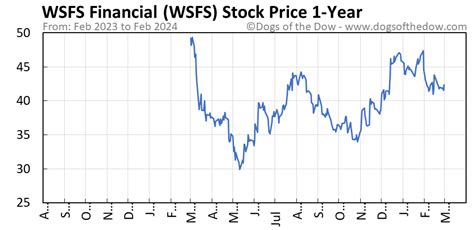 wsfs stock price history