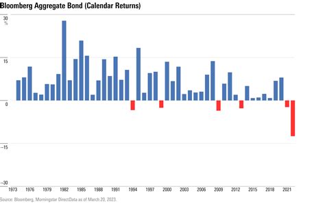 wsj bond index returns