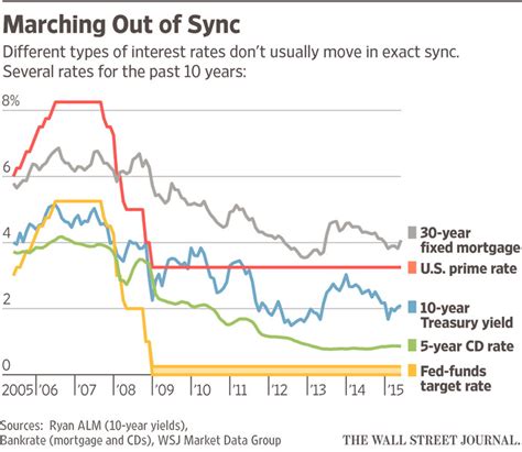 wsj bonds and rates