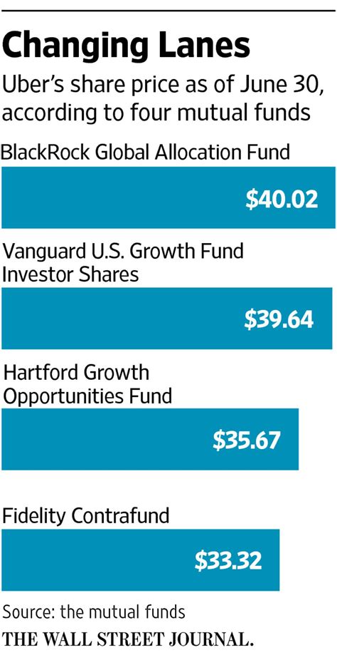 wsj daily closing prices on mutual funds