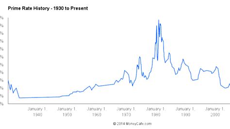 wsj rate history