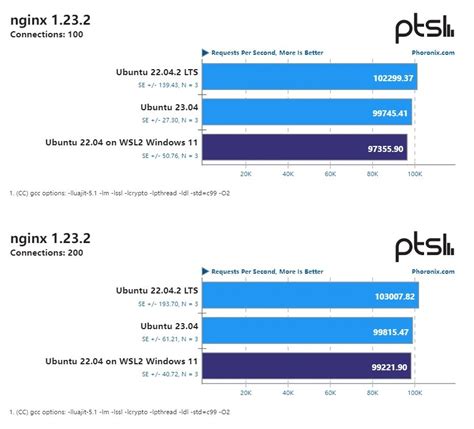 wsl2 vs ubuntu performance
