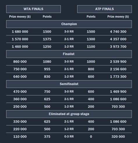 wta finals points and prize money