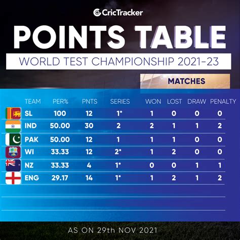 wtc point table 2021-23