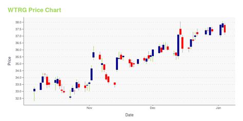 wtrg stock price analysis