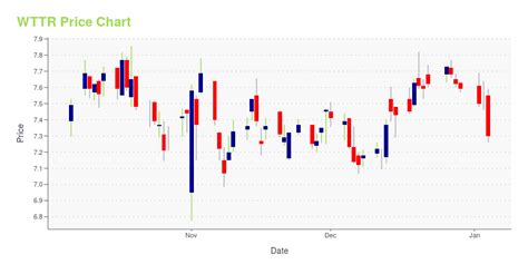 wttr stock price