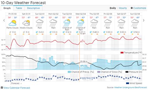 wunderground 10 day weather forecast paphos