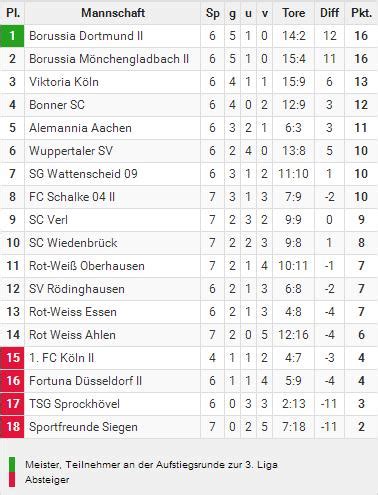 wuppertaler sv tabelle