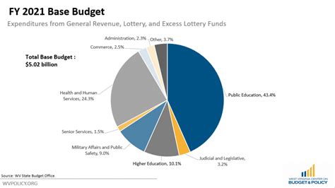 wv proposed budget fy 2021
