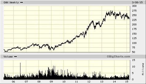 ww grainger stock price dividend