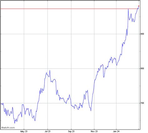 ww grainger stock price history