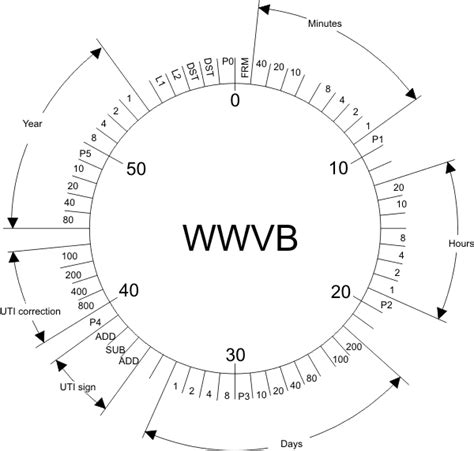 Wwvb 60khz time signal YouTube