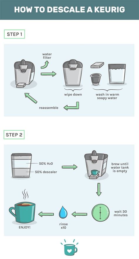 Keurig coffee maker manual descale City Of
