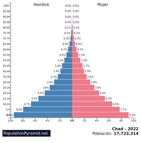 www.populationpyramid.net 2022
