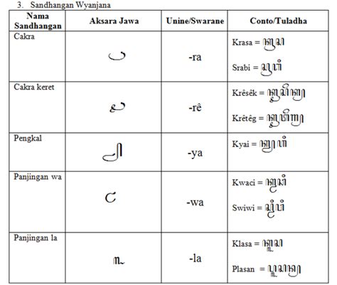 Wyanjana: Simbol-Simbol Dalam Aksara Bali