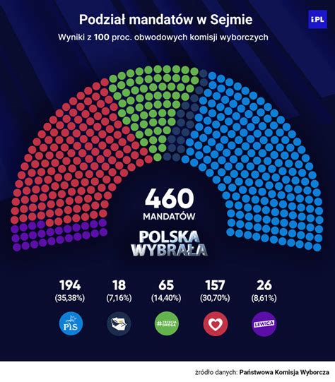 wybory 2023 oficjalne wyniki