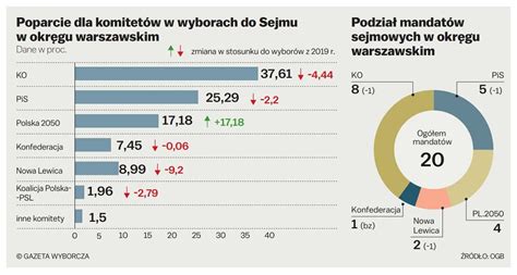 wybory 2023 wyniki w polsce