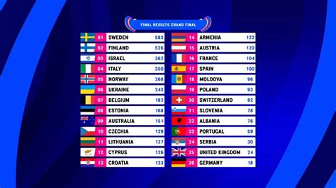 wyniki eurowizji 2023 final