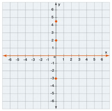 Graph a line from a table of X and Y values YouTube