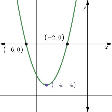 X^2-8X+12 In Vertex Form