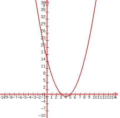 X^2-8X+15 In Vertex Form