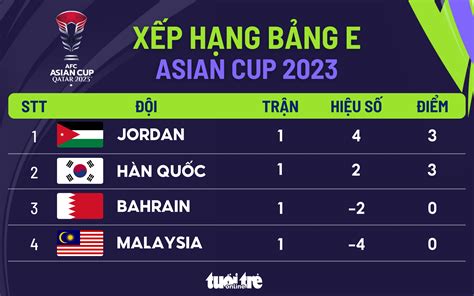 xếp hạng asian cup 2024