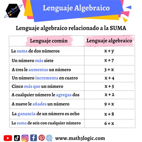 Lenguaje algebraico