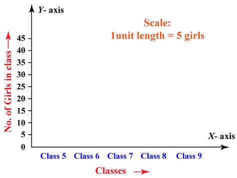 X Axis In A Bar Graph