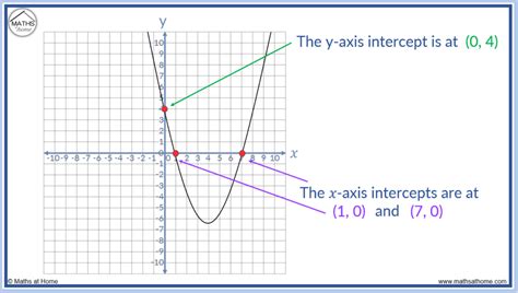 X Axis Intercept